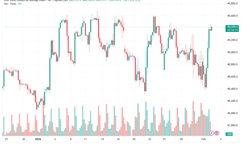 تحليل مؤشر داو جونز US30 DOW JONES-3-02-2026