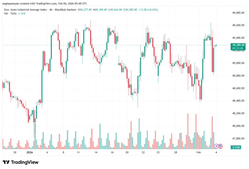 تحليل مؤشر داو جونز US30 DOW JONES-4-02-2026