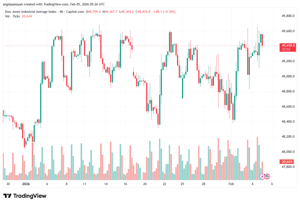 تحليل مؤشر داو جونز US30 DOW JONES-5-02-2026
