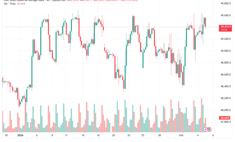 تحليل مؤشر داو جونز US30 DOW JONES-5-02-2026
