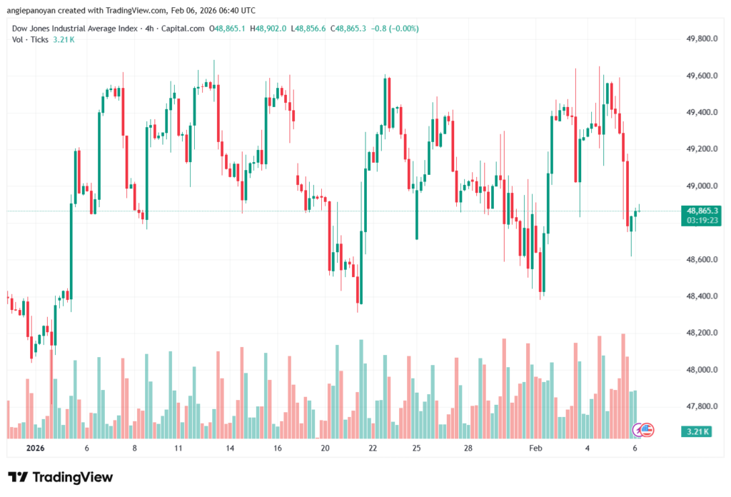 تحليل مؤشر داو جونز US30 DOW JONES-6-02-2026