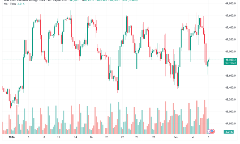 تحليل مؤشر داو جونز US30 DOW JONES-6-02-2026