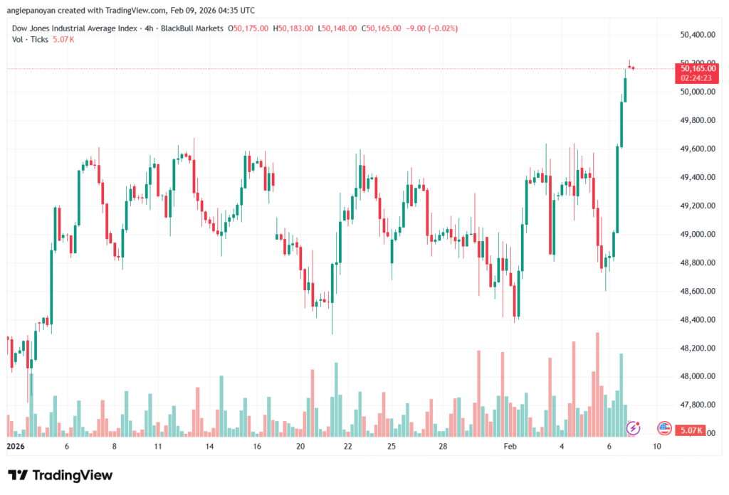 تحليل مؤشر داو جونز US30 DOW JONES-9-02-2026