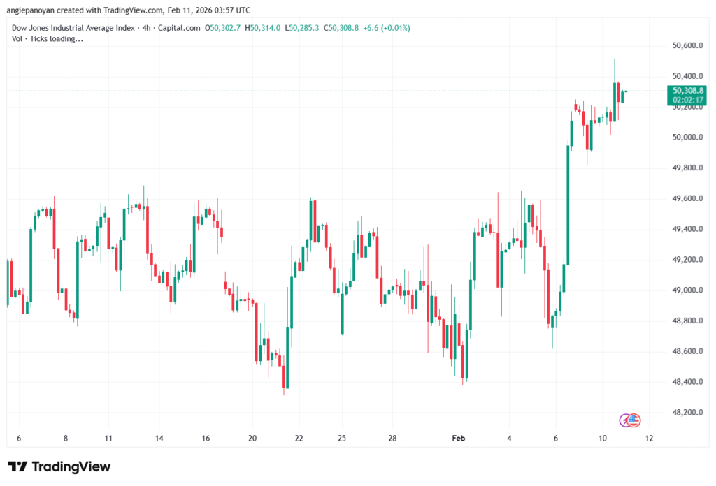 تحليل مؤشر داو جونز US30 DOW JONES-11-02-2026