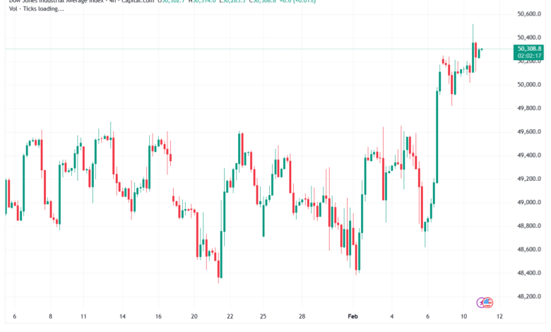 تحليل مؤشر داو جونز US30 DOW JONES-11-02-2026