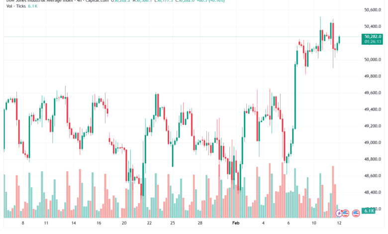 تحليل مؤشر فوتسي الفني FTSE-12-02-2026