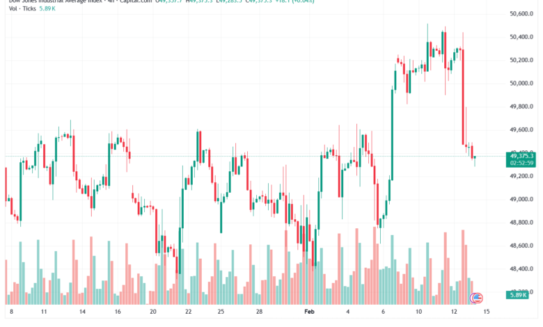 تحليل مؤشر داو جونز US30 DOW JONES-13-02-2026