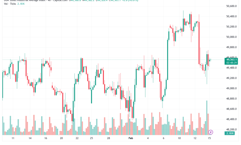 تحليل مؤشر داو جونز US30 DOW JONES-16-02-2026