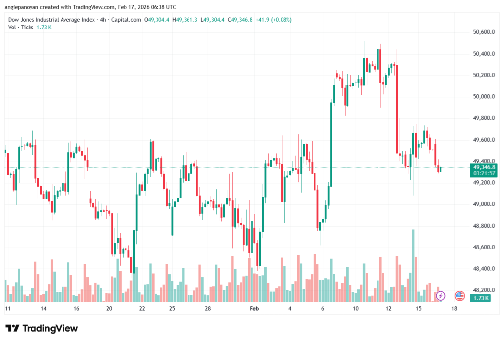 تحليل مؤشر داو جونز US30 DOW JONES-17-02-2026