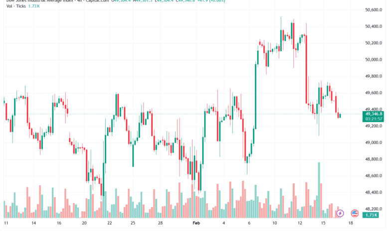 تحليل مؤشر داو جونز US30 DOW JONES-17-02-2026