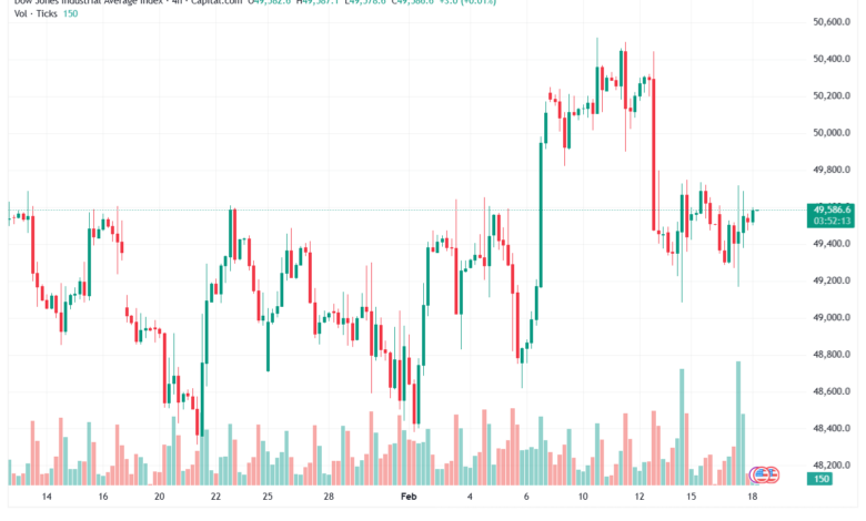 تحليل مؤشر داو جونز US30 DOW JONES-18-02-2026