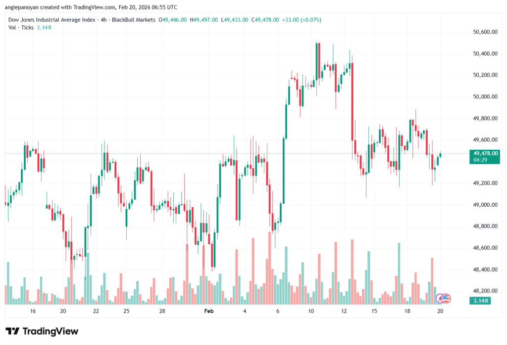 تحليل مؤشر داو جونز US30 DOW JONES-20-02-2026
