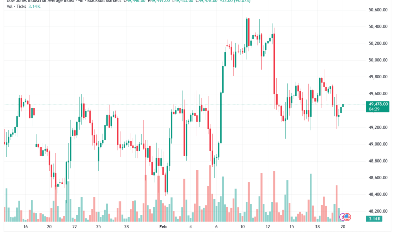 تحليل مؤشر داو جونز US30 DOW JONES-20-02-2026