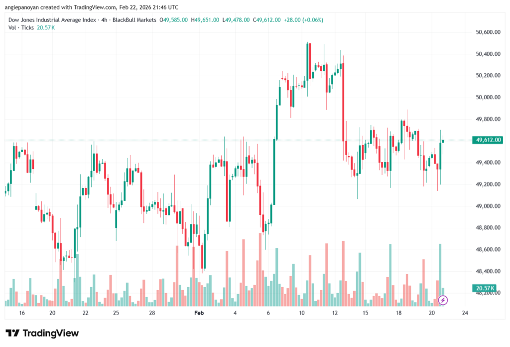 تحليل مؤشر داو جونز US30 DOW JONES-23-02-2026