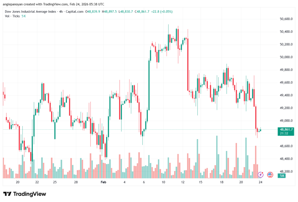 تحليل مؤشر داو جونز US30 DOW JONES-24-02-2026