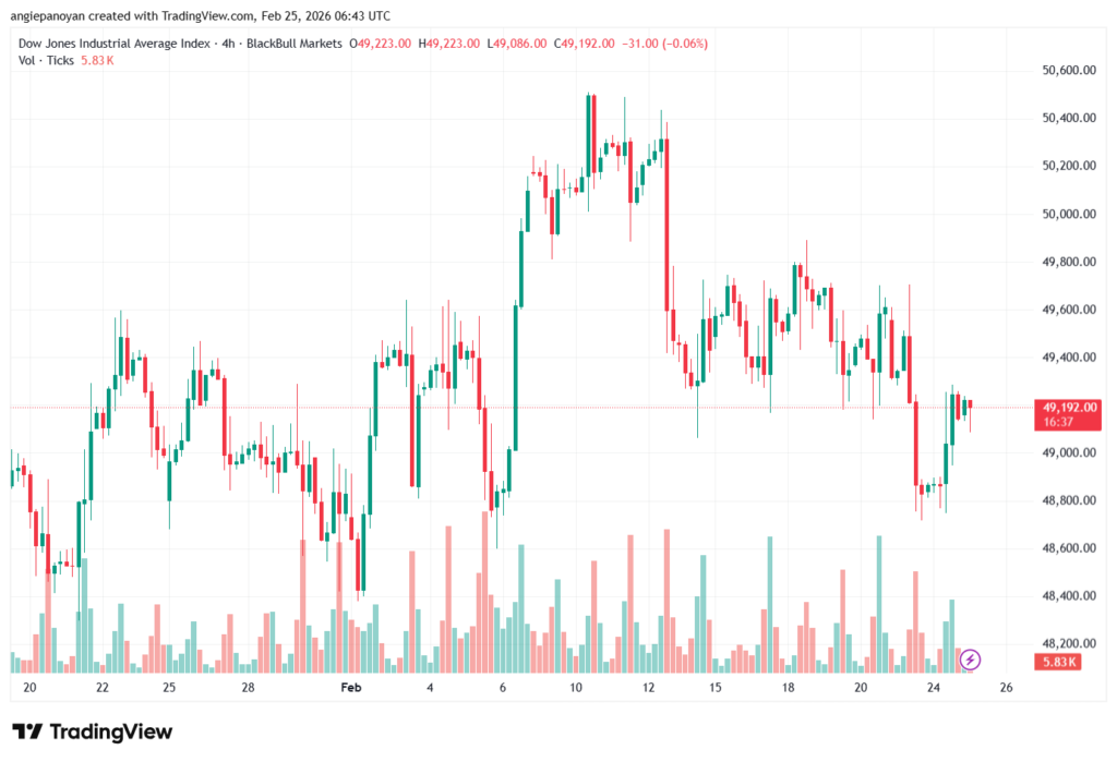 تحليل مؤشر داو جونز US30 DOW JONES-25-02-2026