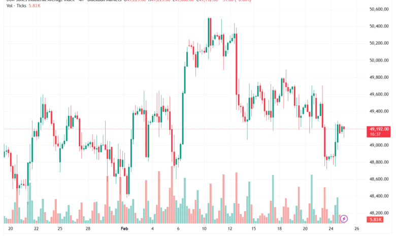 تحليل مؤشر داو جونز US30 DOW JONES-25-02-2026