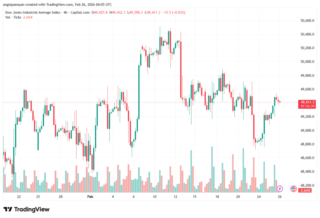 تحليل مؤشر داو جونز US30 DOW JONES-26-02-2026