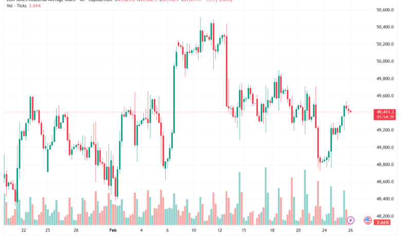 تحليل مؤشر داو جونز US30 DOW JONES-26-02-2026