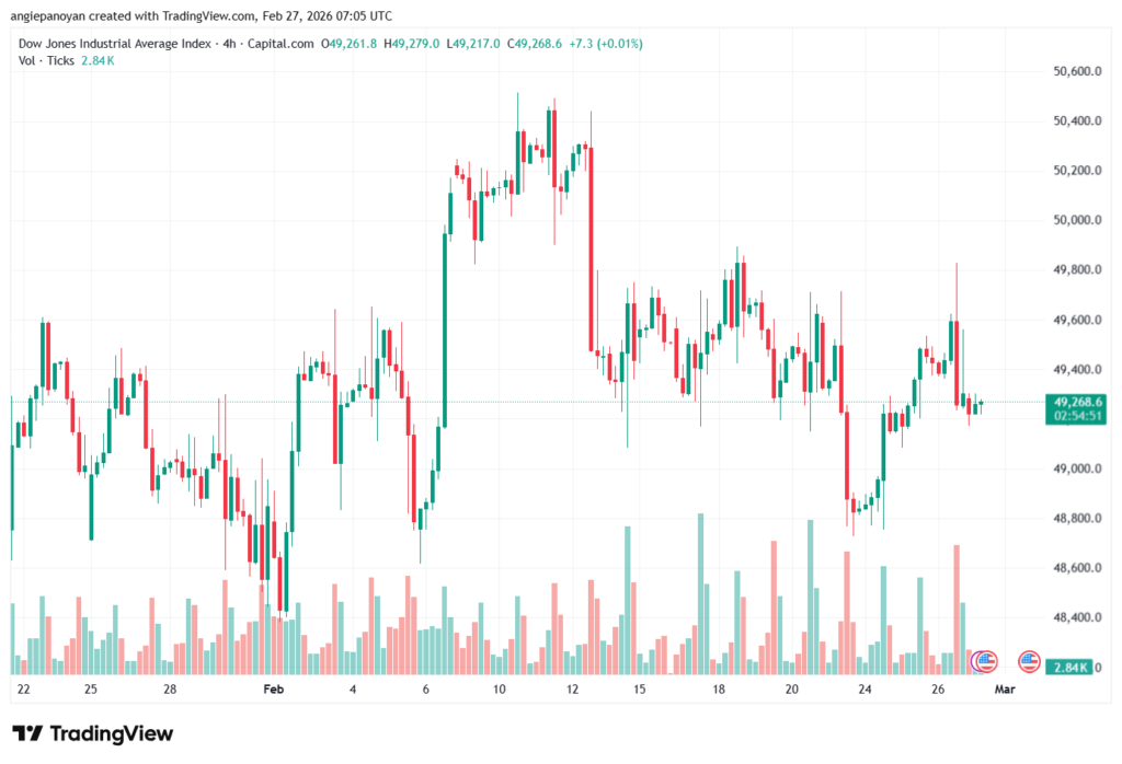 تحليل مؤشر داو جونز US30 DOW JONES-27-02-2026