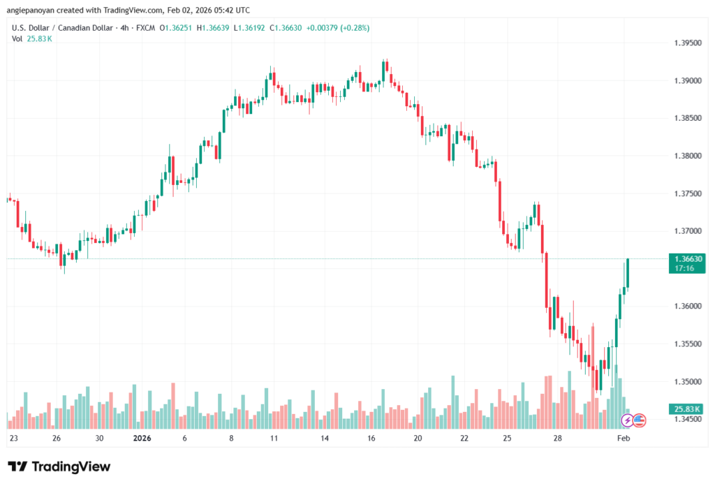 تحليل-USDCAD-2-02-2026