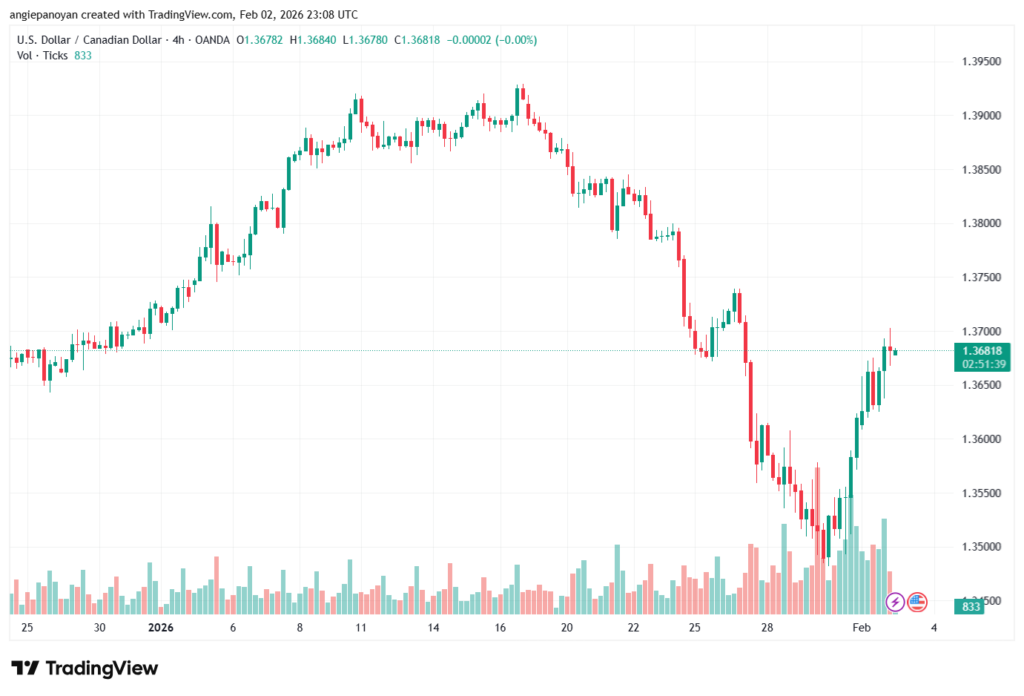 تحليل-USDCAD-3-02-2026
