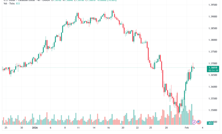 تحليل-USDCAD-3-02-2026