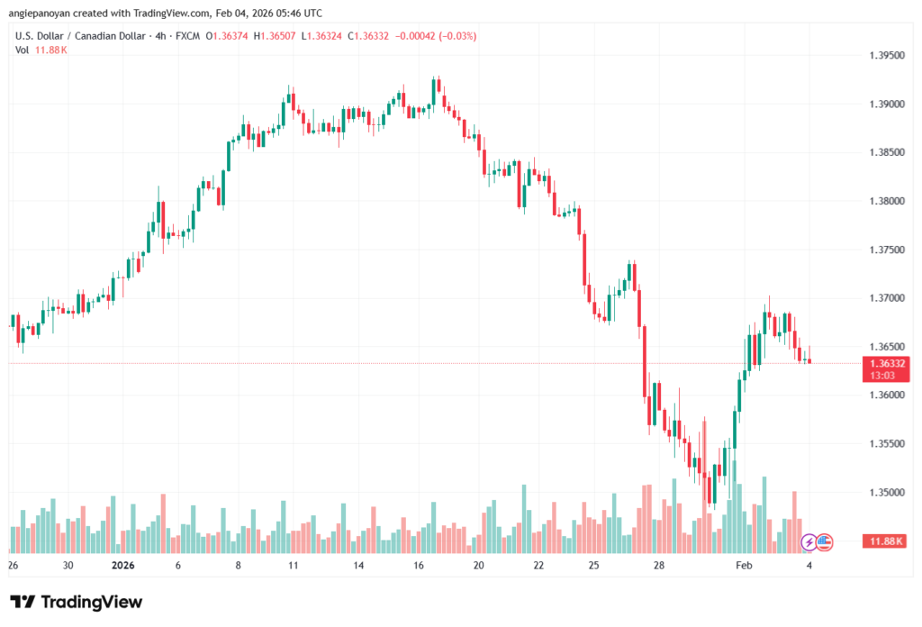 تحليل-USDCAD-4-02-2026