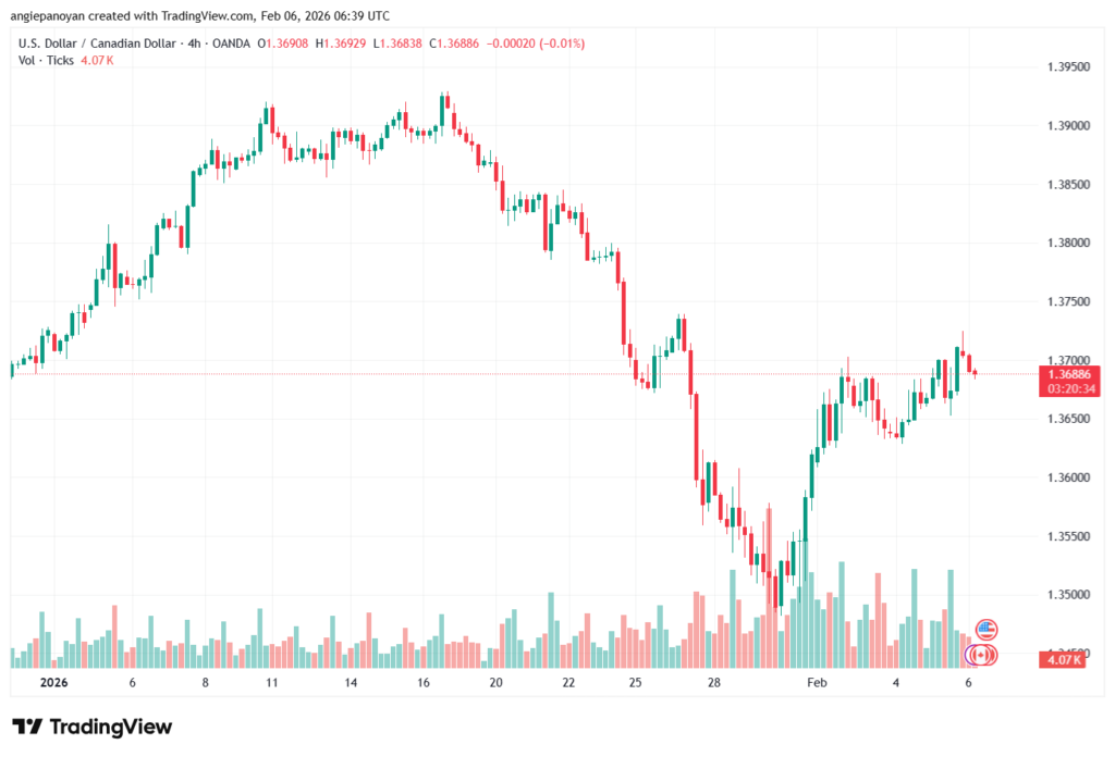 تحليل-USDCAD-6-02-2026