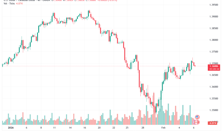 تحليل-USDCAD-6-02-2026