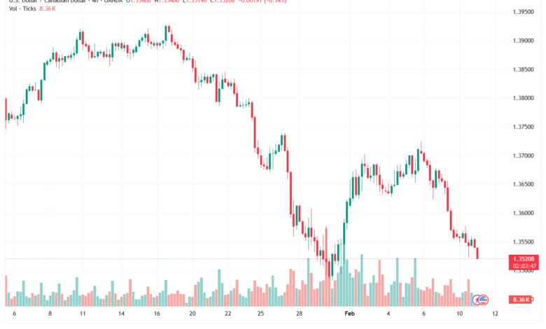 تحليل-USDCAD-11-02-2026