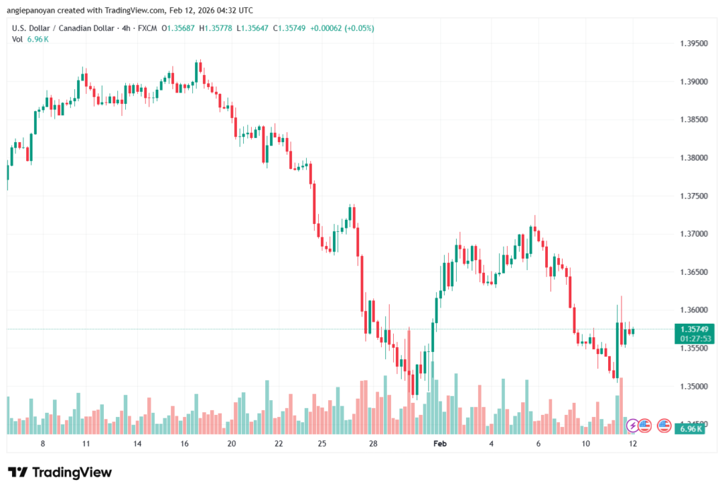 تحليل-USDCAD-12-02-2026