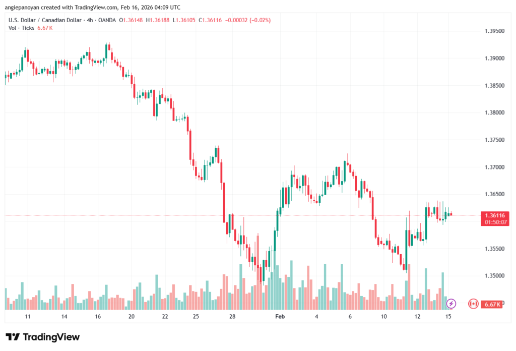 تحليل-USDCAD-16-02-2026