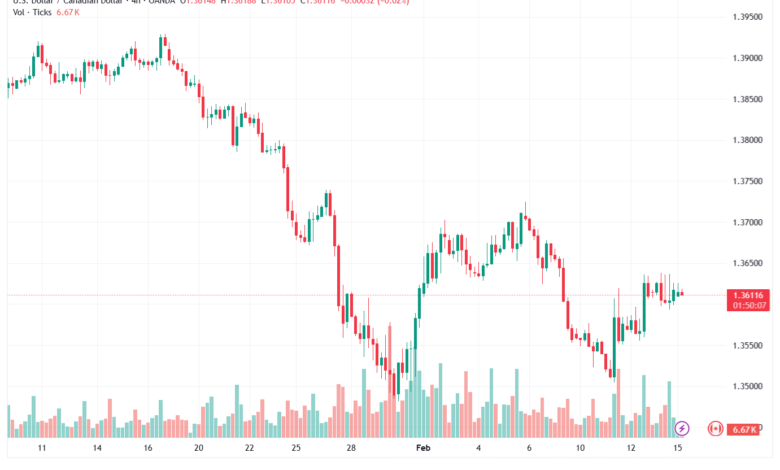 تحليل-USDCAD-16-02-2026