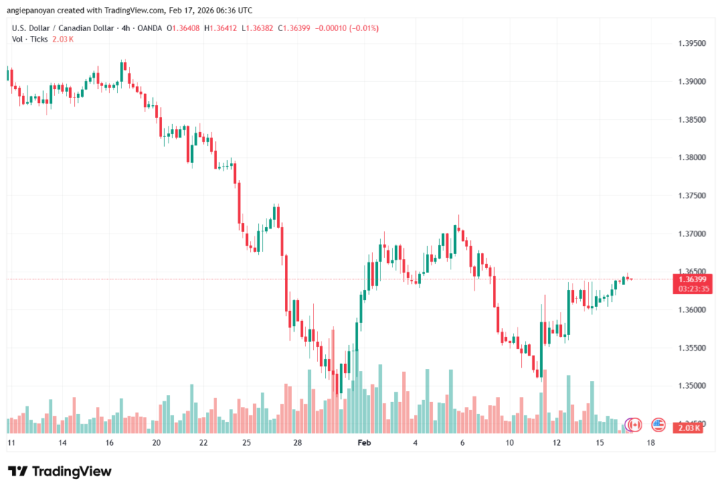 تحليل-USDCAD-17-02-2026