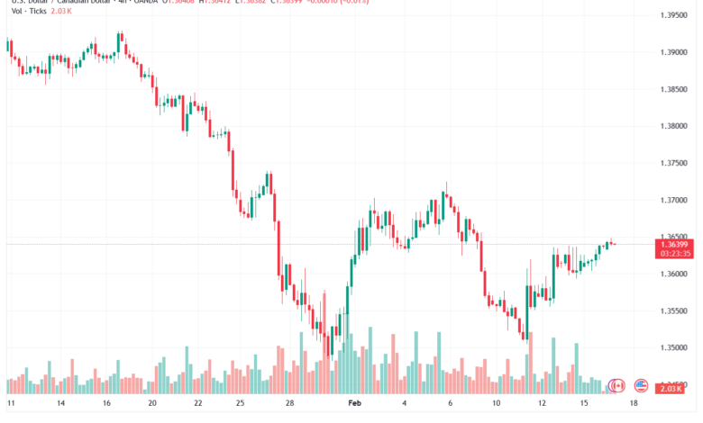 تحليل-USDCAD-17-02-2026