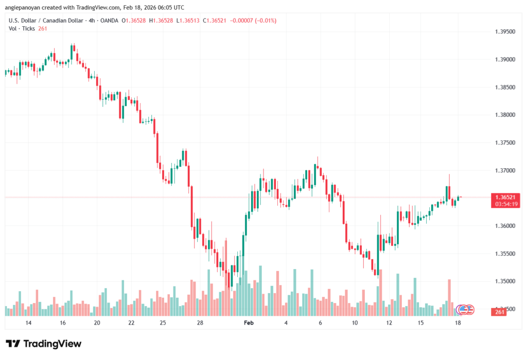 تحليل-USDCAD-18-02-2026