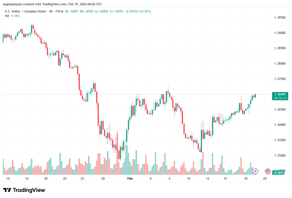 تحليل-USDCAD-19-02-2026