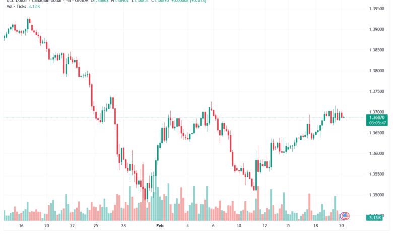 تحليل-USDCHF-20-02-2026