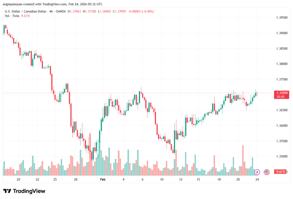 تحليل-USDCAD-24-02-2026
