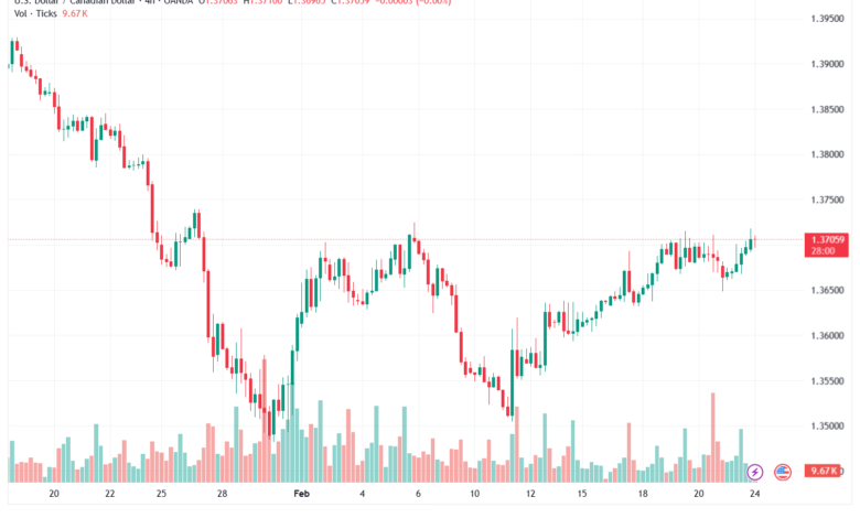 تحليل-USDCAD-24-02-2026