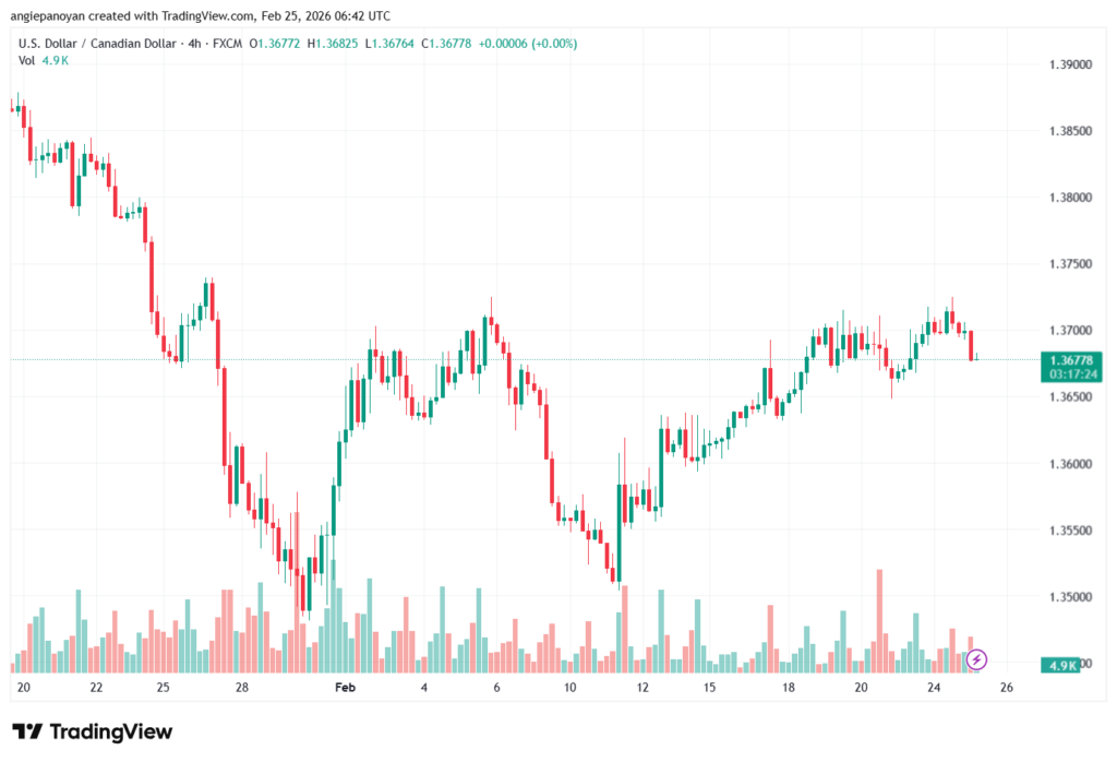 تحليل-USDCAD-25-02-2026