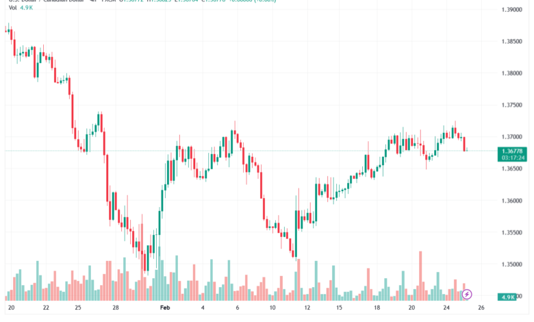 تحليل-USDCAD-25-02-2026