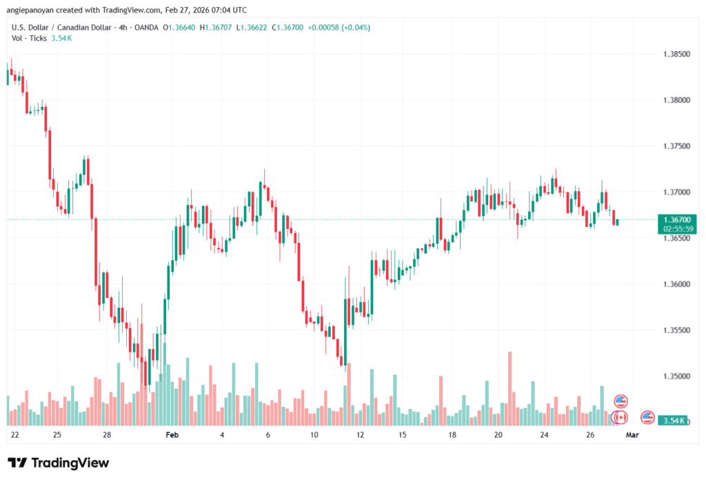 تحليل-USDCAD-27-02-2026