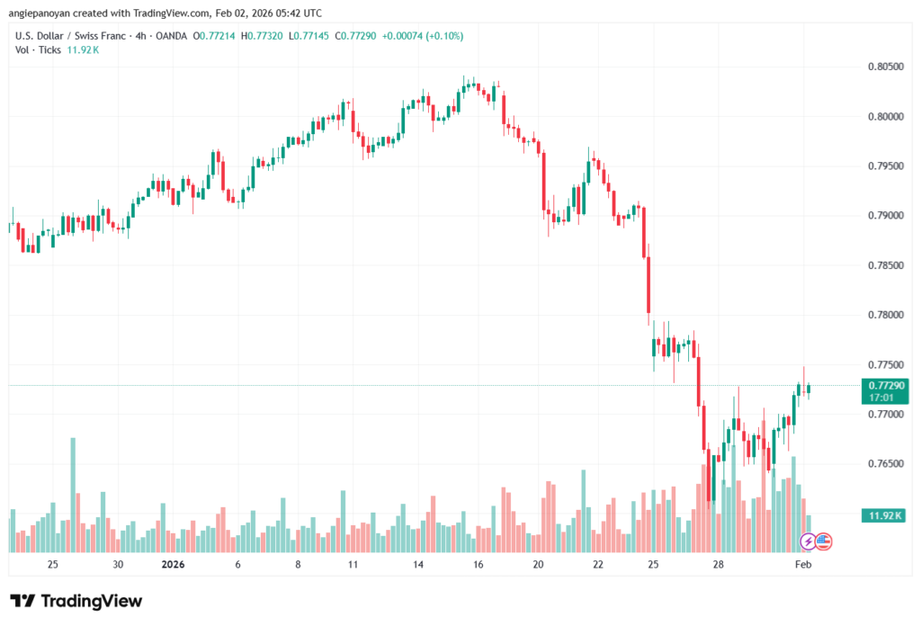 تحليل-USDCHF-2-02-2026