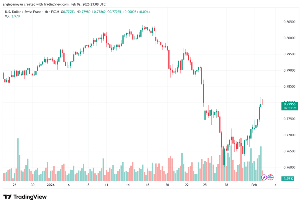 تحليل-USDCHF-3-02-2026