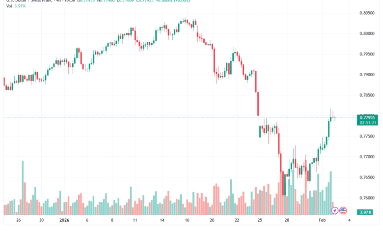 تحليل-USDCHF-3-02-2026