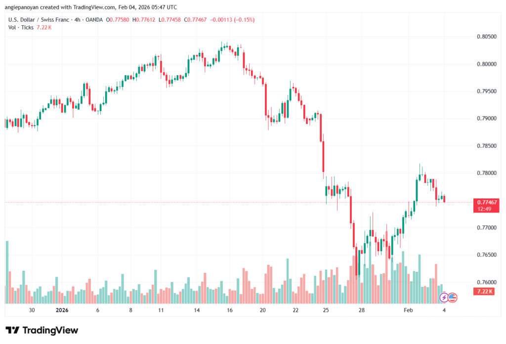 تحليل-USDCHF-4-02-2026