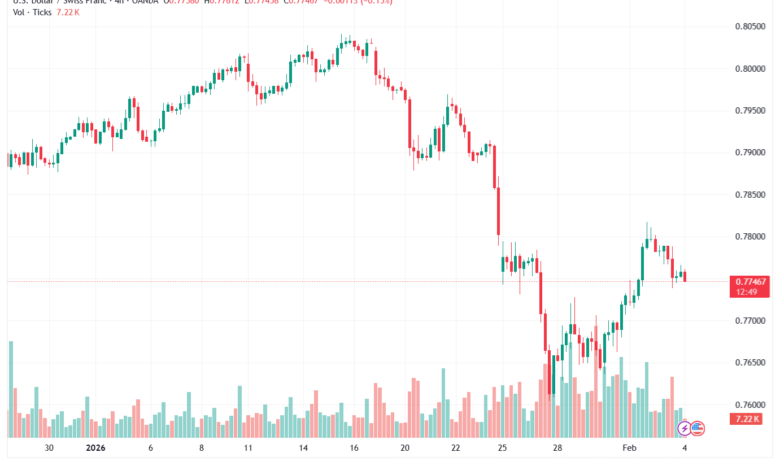 تحليل-USDCHF-4-02-2026