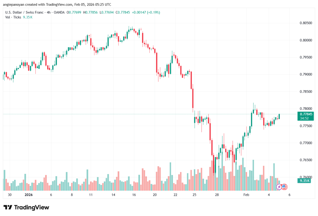 تحليل-USDCHF-5-02-2026